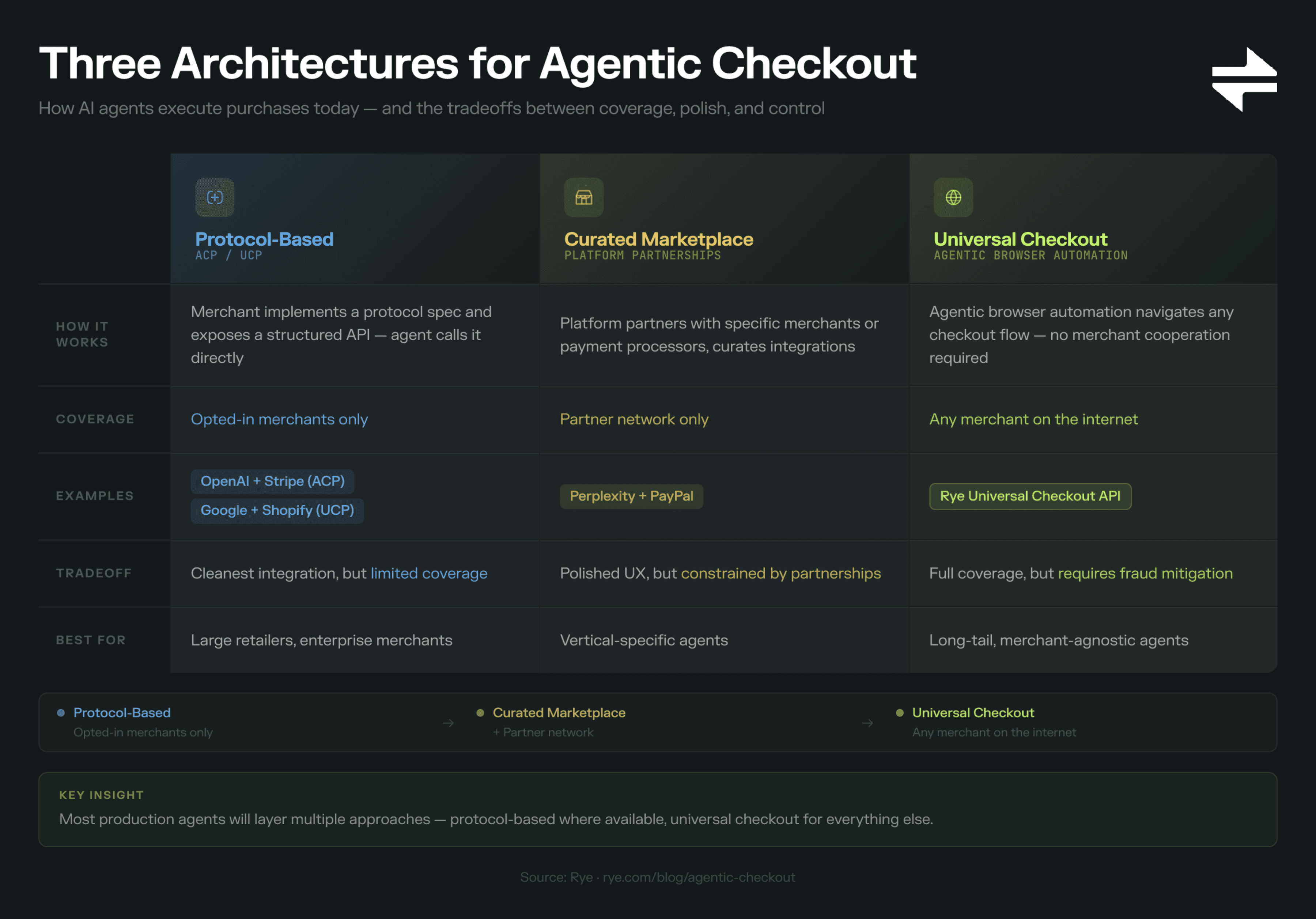 Comparison table showing three architectures for agentic checkout: Protocol-Based (ACP/UCP) with opted-in merchants only and cleanest integration; Curated Marketplace (platform partnerships like Perplexity + PayPal) with partner network coverage and polished UX; and Universal Checkout (agentic browser automation like Rye) covering any merchant on the internet with full coverage but requiring fraud mitigation. A flow diagram at bottom shows coverage expanding from Protocol-Based (opted-in merchants only) through Curated Marketplace (plus partner network) to Universal Checkout (any merchant on the internet). Key insight states: Most production agents will layer multiple approaches — protocol-based where available, universal checkout for everything else.