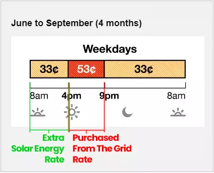 relationship between time of use rate and solar credit from excess solar power production