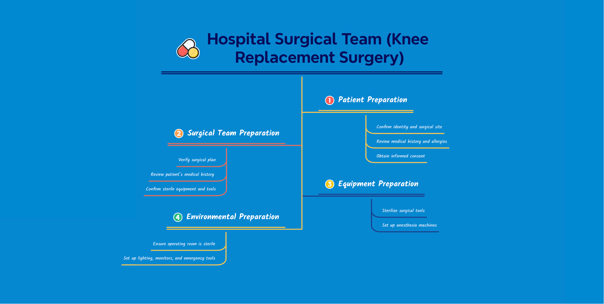 Procedural task analysis tree chart mapping a surgical team's preparation steps across four phases