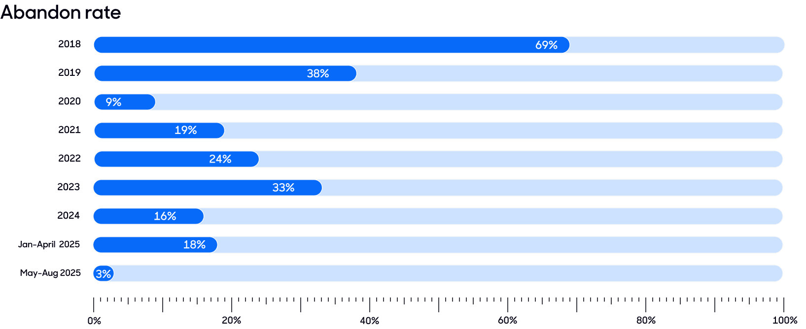 A bar chart