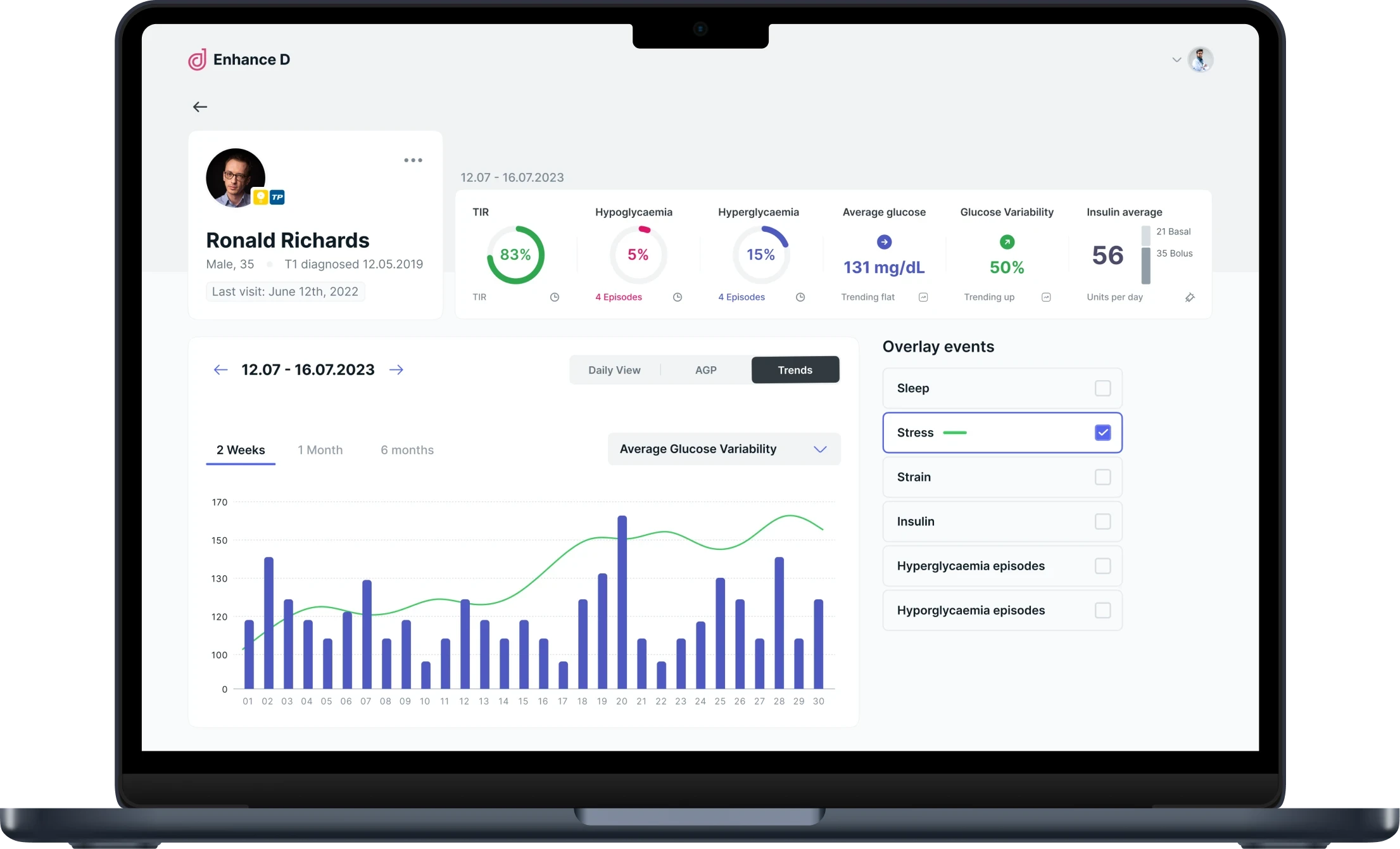 Analytics dashboard displaying glucose variability trends with correlated stress overlay and comprehensive health metrics.