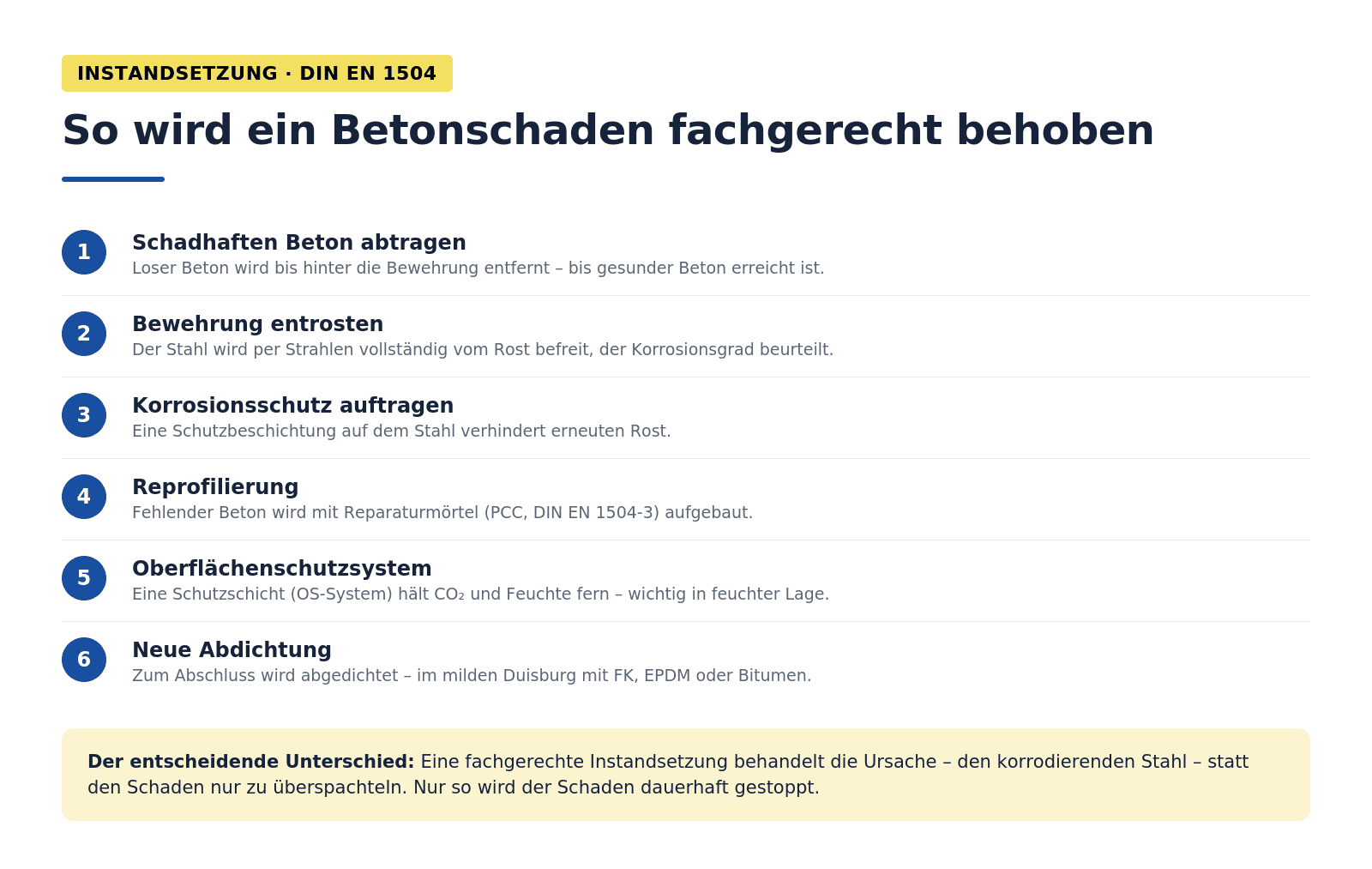 Infografik: Betoninstandsetzung nach DIN EN 1504 in Duisburg – schadhaften Beton abtragen, Bewehrung freilegen und entrosten, Korrosionsschutz auftragen, mit Reparaturmörtel reprofilieren, Oberflächenschutzsystem gegen erneute Karbonatisierung aufbringen, neue Abdichtung. Ursache behandeln statt nur überspachteln.