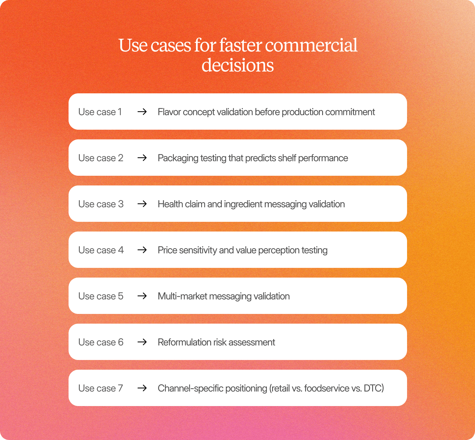"Seven use cases titled Use Cases for Faster Commercial Decisions: flavor concept validation before production commitment, packaging testing that predicts shelf performance, health claim and ingredient messaging validation, price sensitivity and value perception testing, multi-market messaging validation, reformulation risk assessment, and channel-specific positioning across retail, foodservice, and DTC"