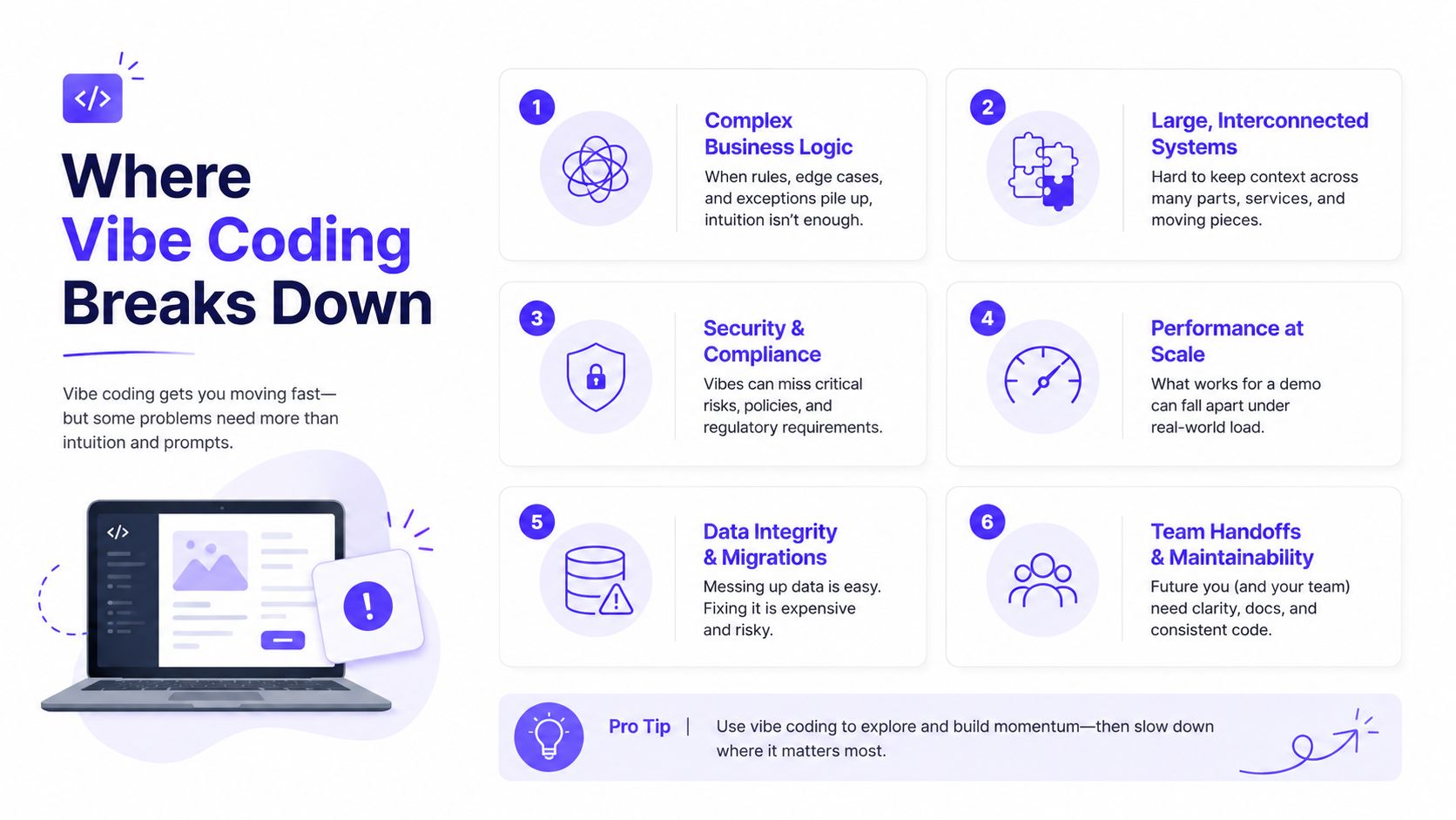 A graphic titled Where Vibe Coding Breaks Down highlighting six limitations when building software using only intuition.