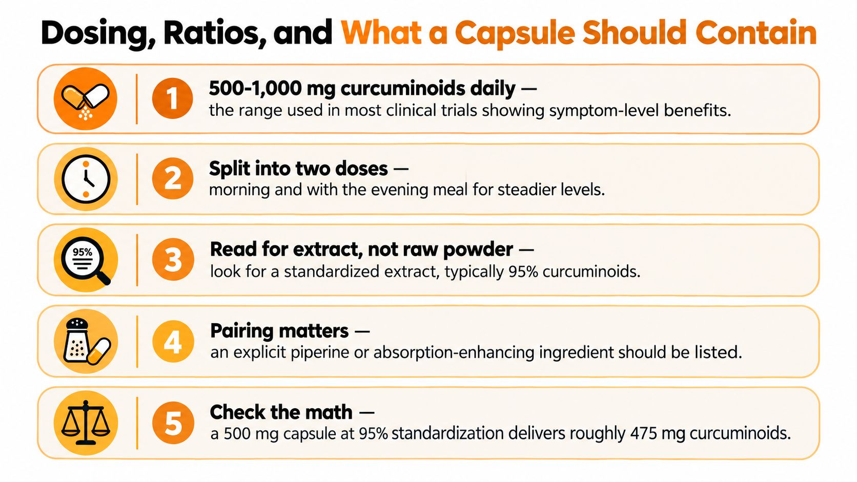 An infographic titled Dosing Ratios and What a Capsule Should Contain illustrating turmeric supplement usage guidelines.