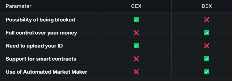 CEX vs DEX Comparison table