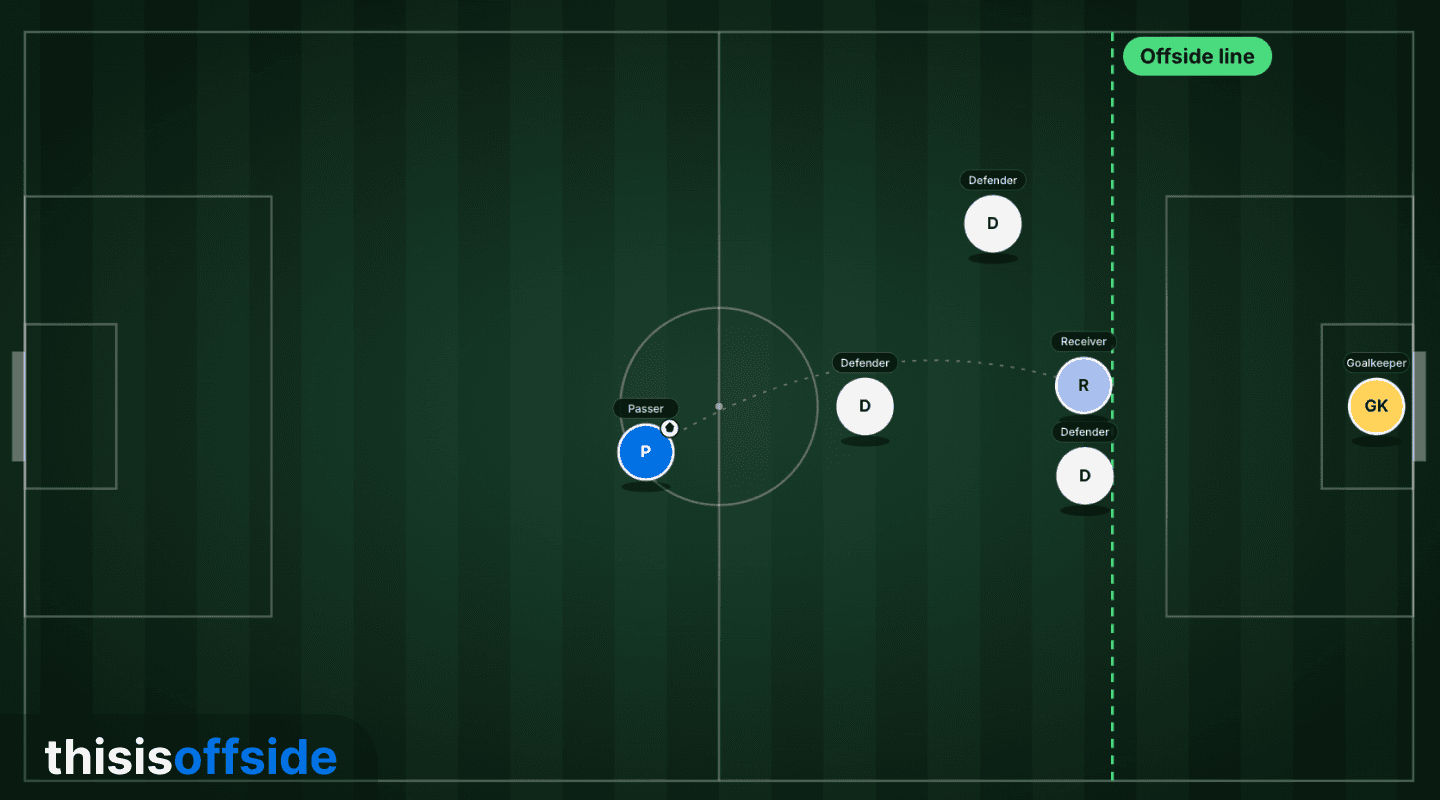 offside level last defender