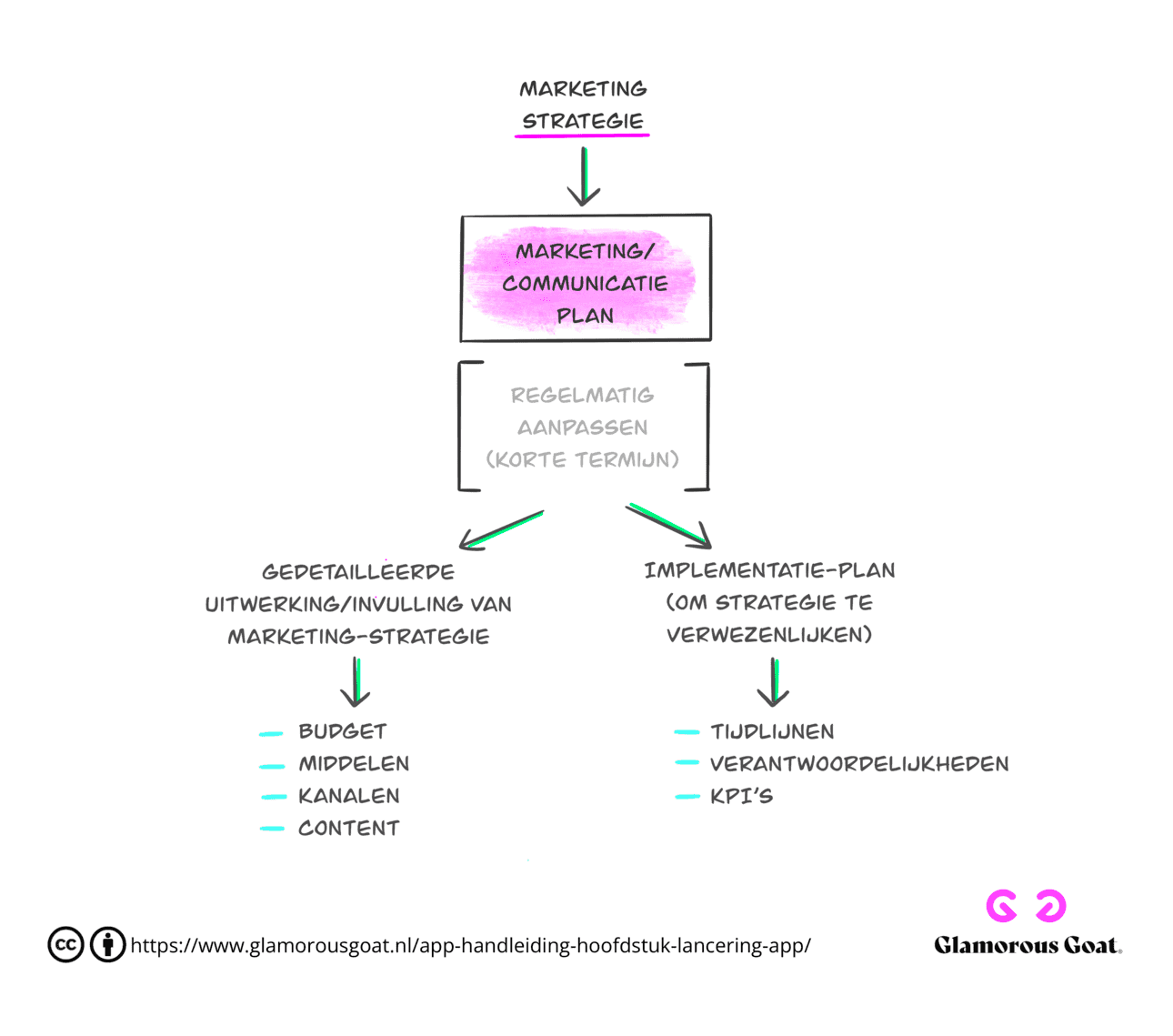 Figuur 5.2 schematische weergave marketing/communicatieplan