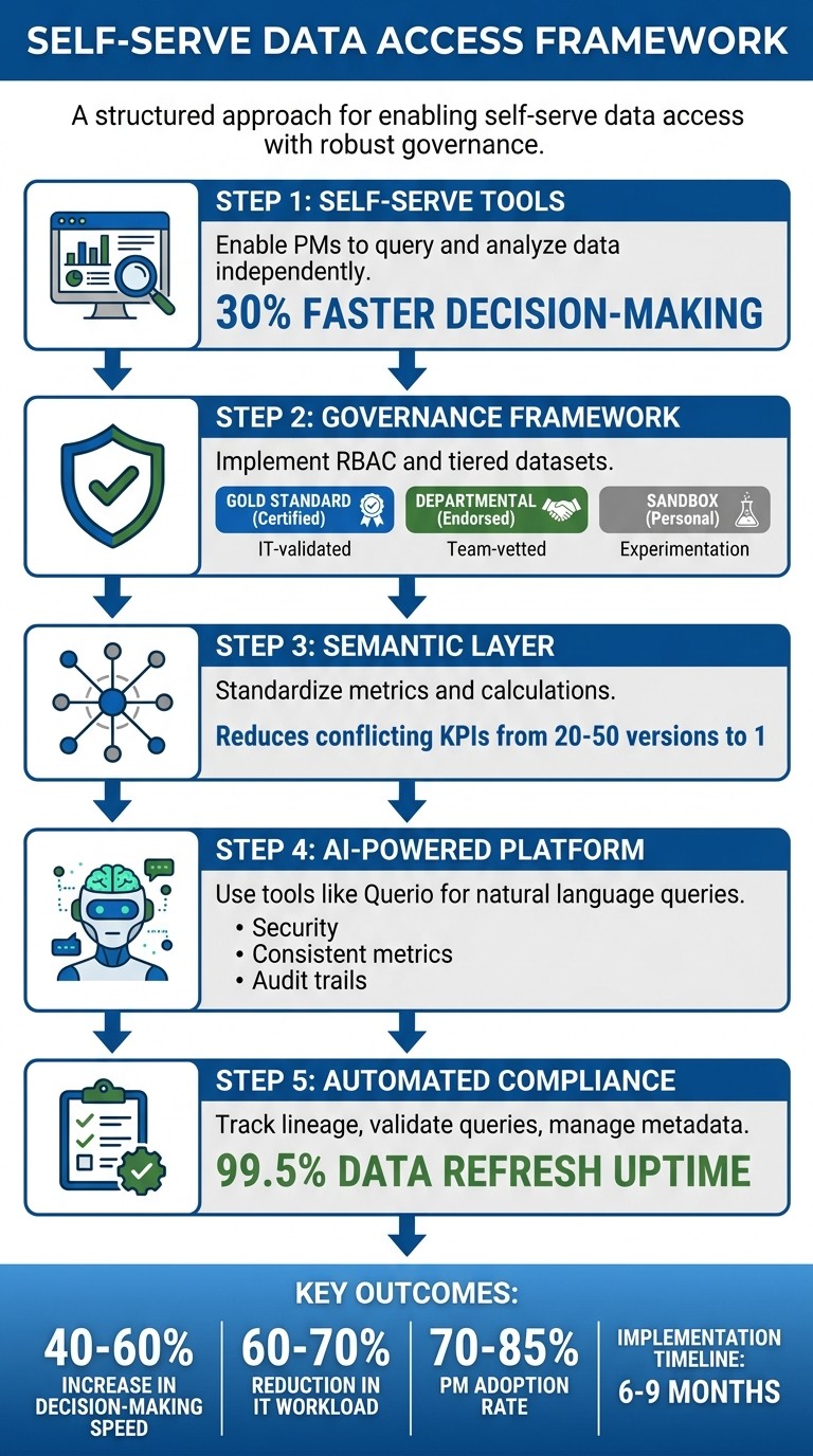 5-Step Framework for Self-Serve Data Access with Governance