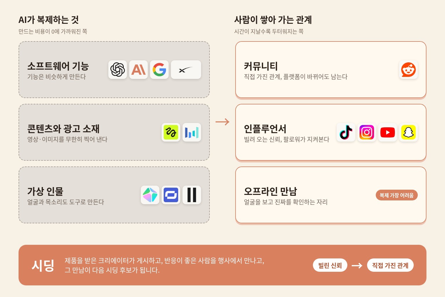 Diagram: what AI can clone (software features, content and ad assets, virtual people) beside the relationships people build (community, influencers, offline meetups), with seeding turning borrowed trust into owned relationships