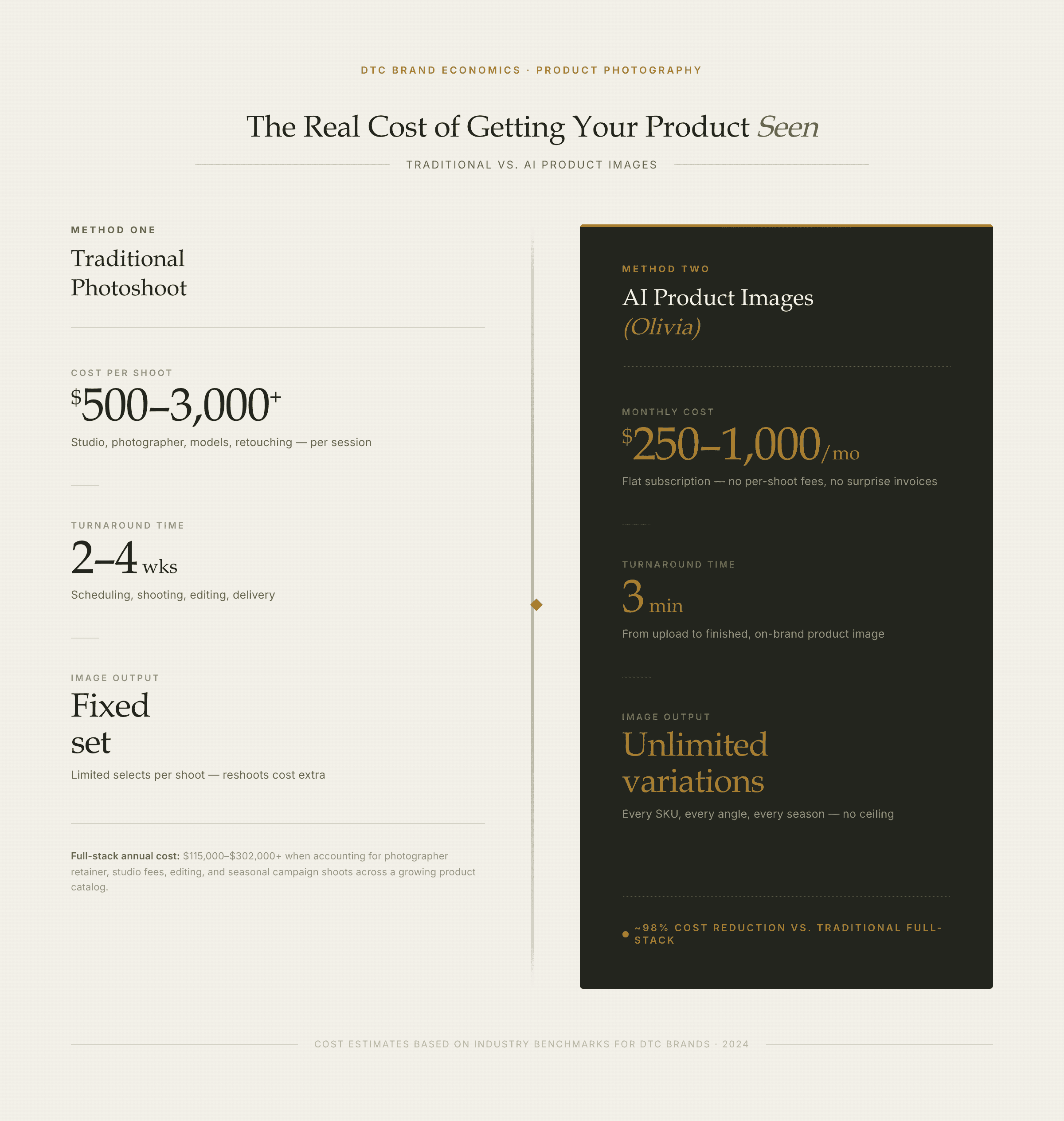 Cost and time comparison between traditional product photography and AI product images for DTC brands