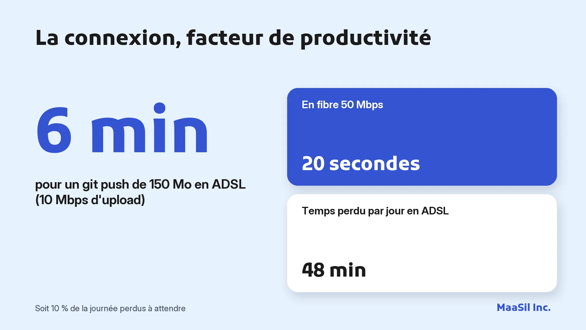 Infographie : un git push de 150 Mo prend 6 minutes en ADSL contre 20 secondes en fibre, soit 48 minutes perdues par jour