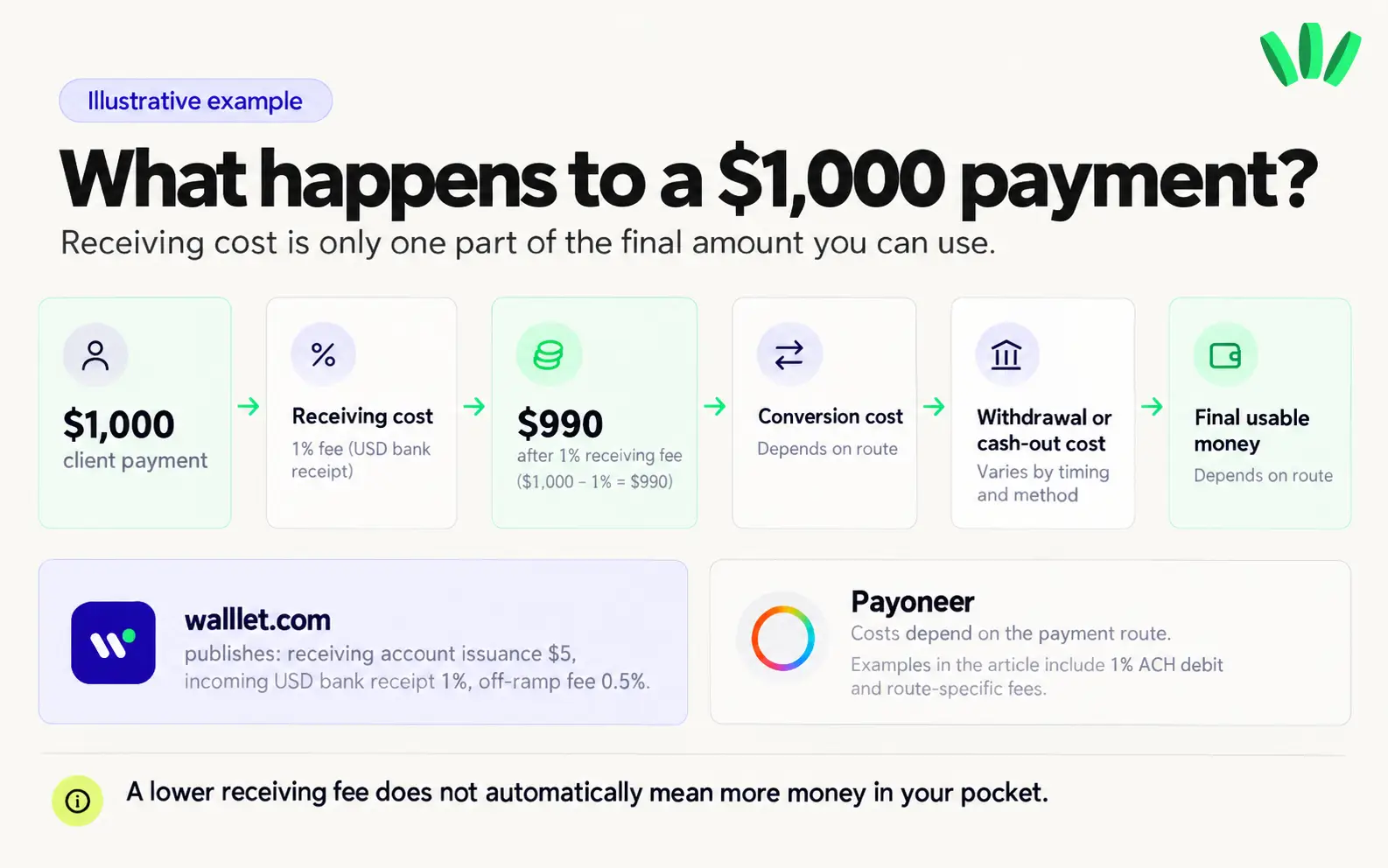 Illustrative $1,000 international payment breakdown showing receiving fee, conversion cost, withdrawal cost, and final usable money for freelancers.