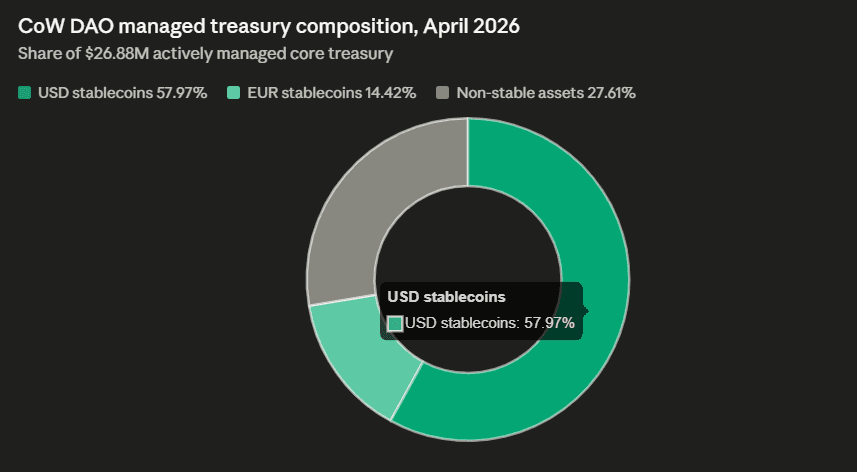 CoW DAO Treasury