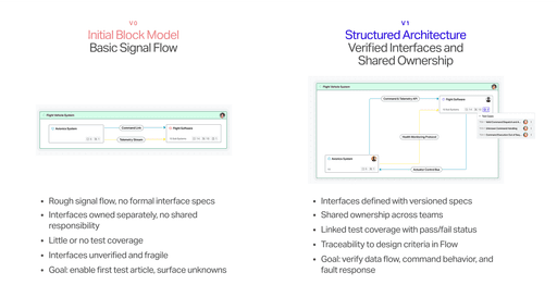 Volume III — Iterative Systems Engineering: In Practice