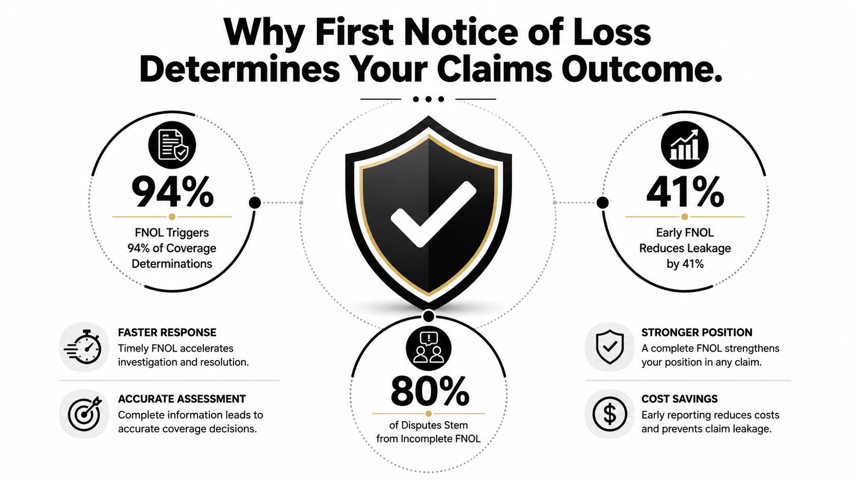 An infographic titled Why First Notice of Loss Determines Your Claims Outcome with data statistics on claims management.