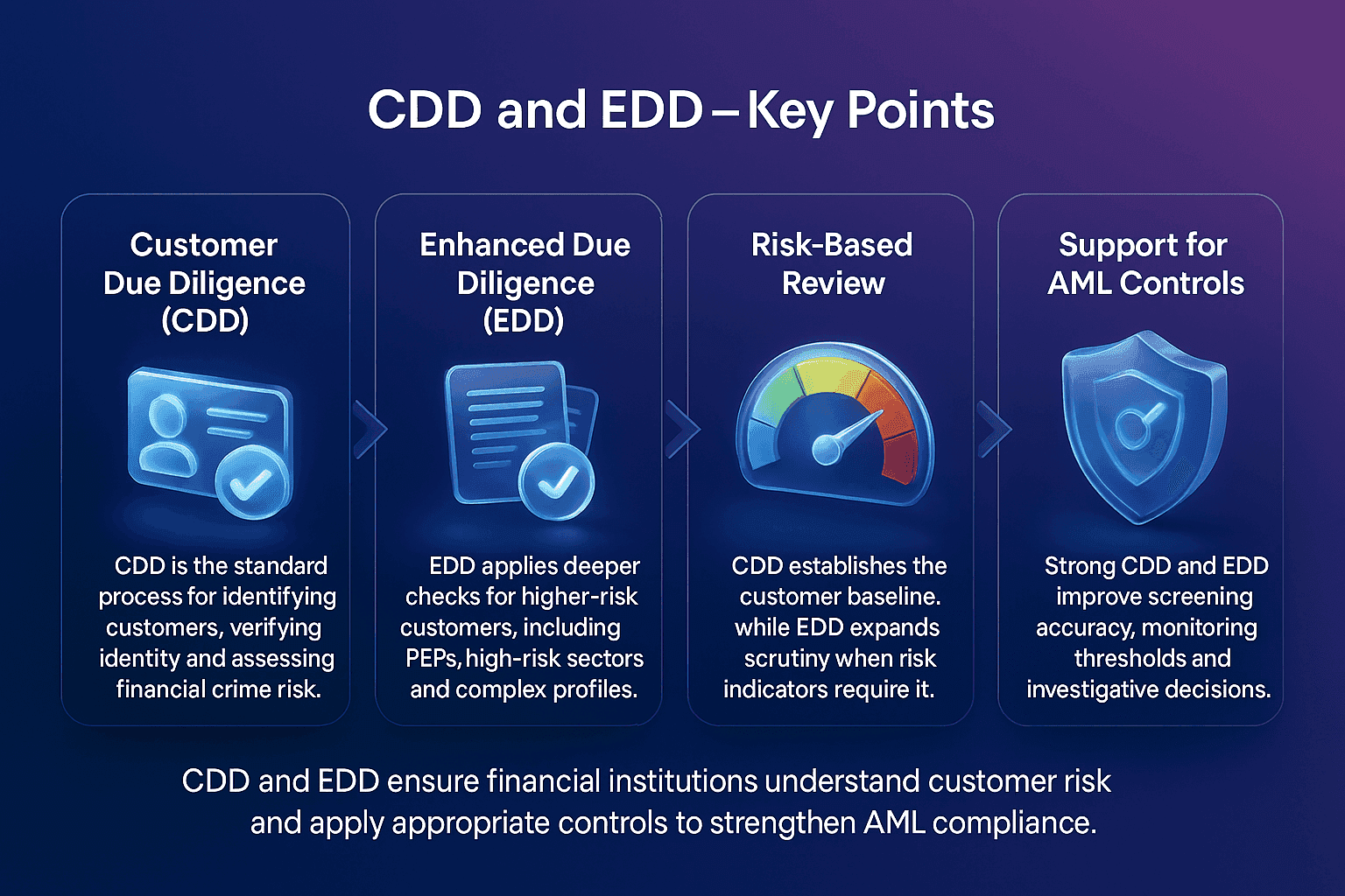 Infographic showing four cards that explain CDD and EDD, with centred text and glossy 3D icons for identity verification, enhanced checks, risk-based review and AML controls on a blue to purple Facctum gradient background.