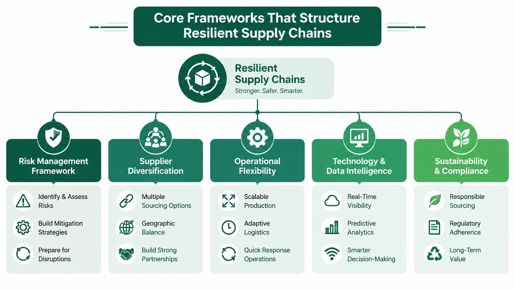 A diagram outlining the five core frameworks required to build a strong, safe, and smart resilient supply chain.