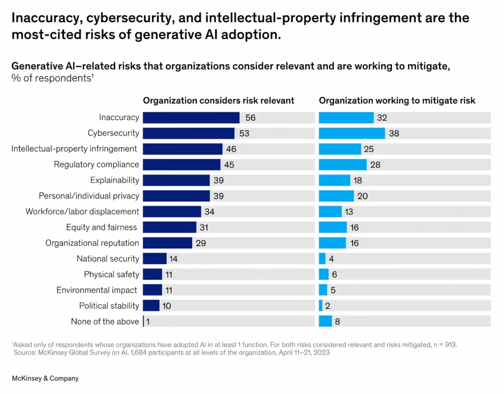 A graphic displaying AI graphic security risks.
