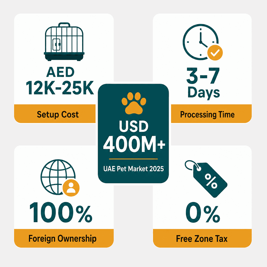 Infographic: Animals & Birds Requisites Trading License in Dubai
