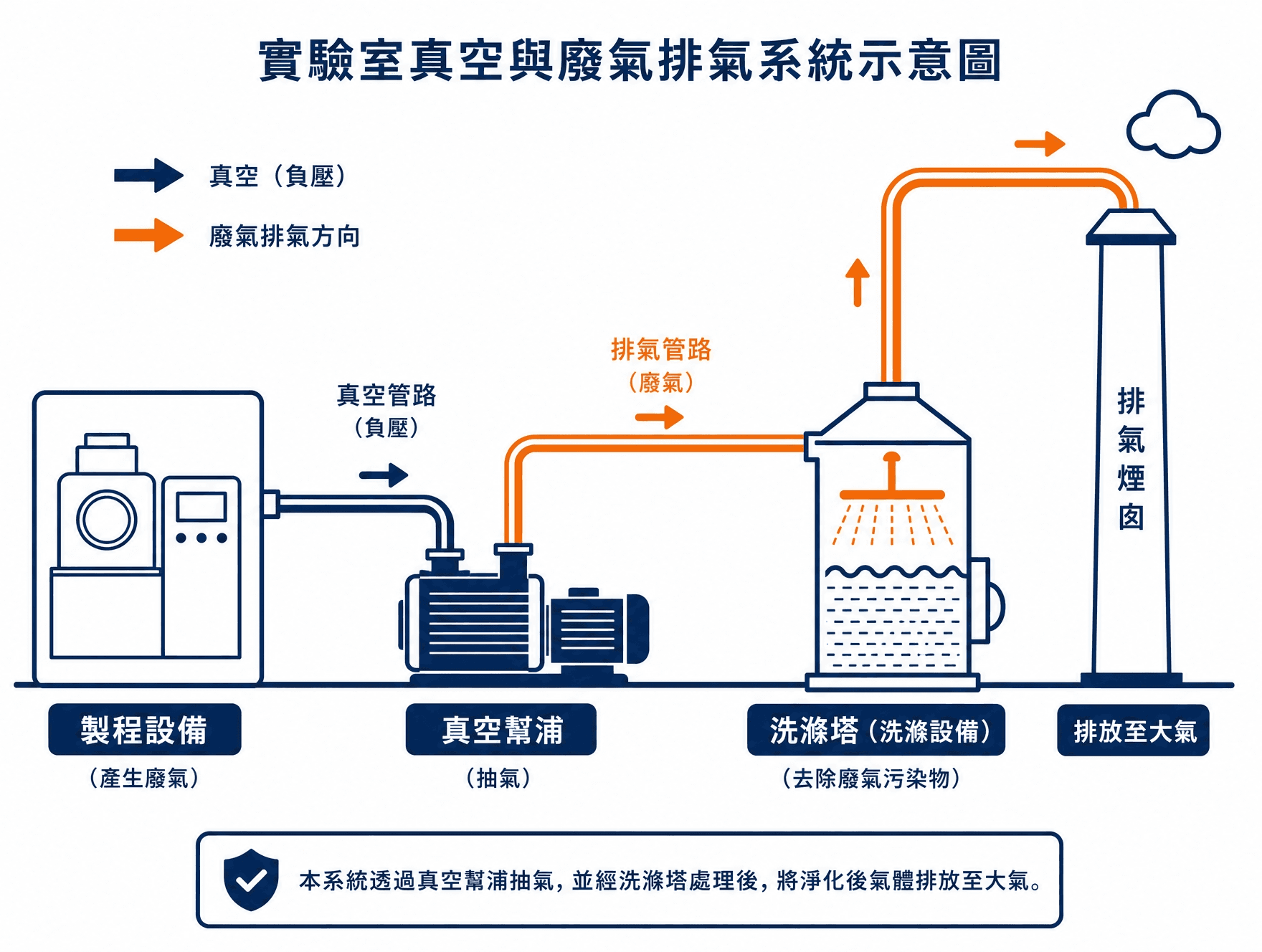 香港無塵車間特殊工業氣體管路設計與安裝 | Hong Kong Clean Room Special Industrial Gas Piping Design and Installation