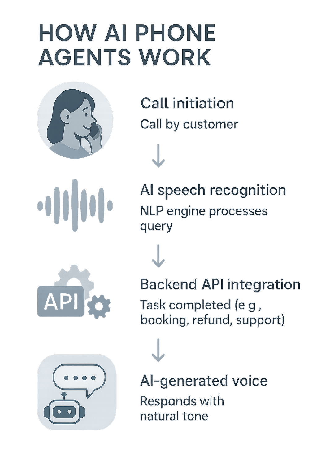 Infographic showing the 4-step process of AI phone agents: call initiation, NLP processing, backend action, and response.