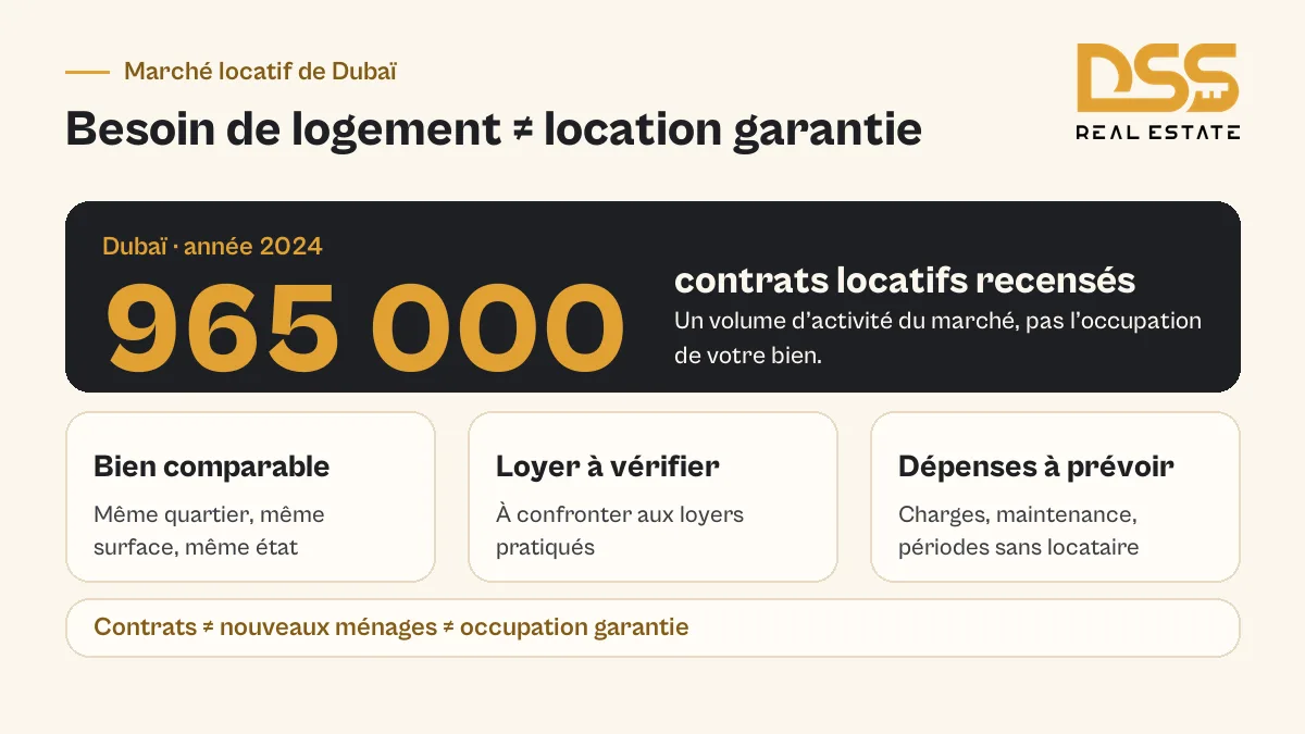 965 000 contrats locatifs à Dubaï en 2024 : distinguer activité du marché et location de votre logement