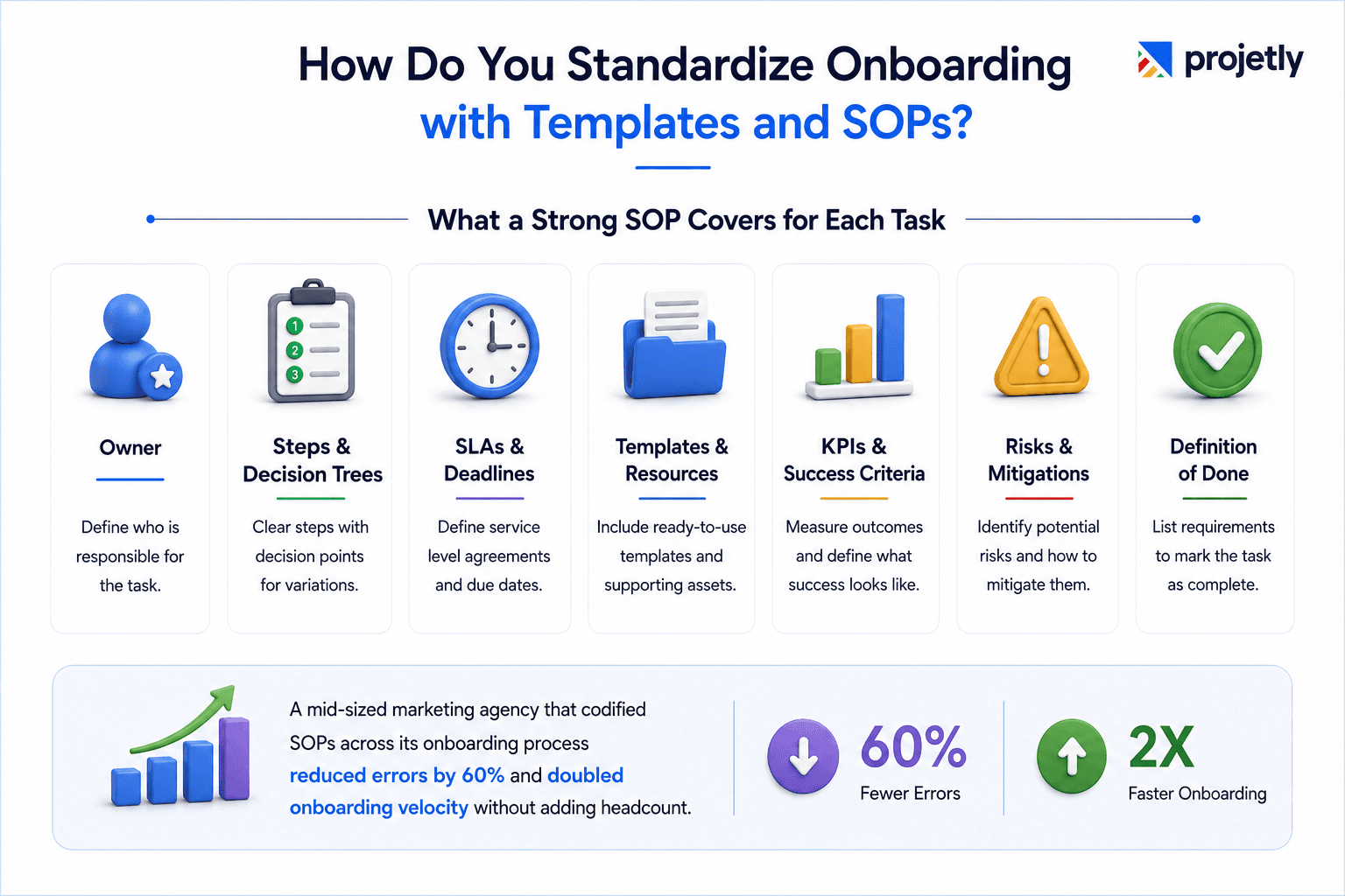 How do you standardize onboarding with templates and SOPs?