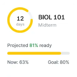 Home screen widget for BIOL 101 midterm, 12 days away. Projected 81% ready. Currently 63%, goal 80%.