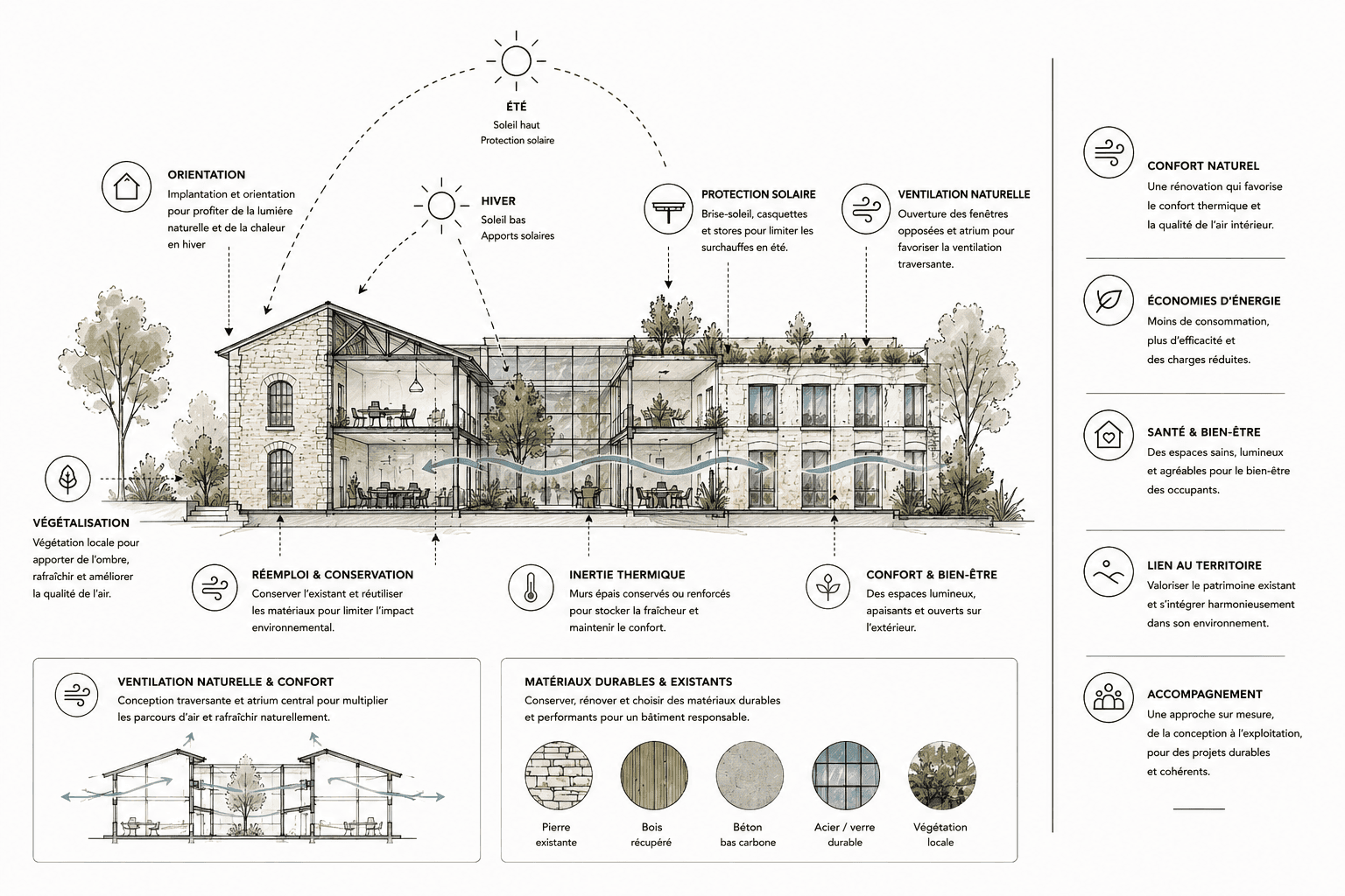 architecture bioclimatique, conception bioclimatique, architecture durable, bâtiment durable, construction responsable, rénovation énergétique, architecture passive, sobriété énergétique, performance environnementale, confort thermique passif, adaptation climatique, architecture méditerranéenne, habitat résilient, bâtiment bas carbone, projet durable. orientation bioclimatique, implantation du bâtiment, optimisation des apports solaires, lumière naturelle, ensoleillement maîtrisé, orientation sud, gestion de la lumière naturelle, confort visuel, architecture climatique, conception environnementale, qualité d'usage, habitat performant. protection solaire, brise-soleil, brise-soleil bois, protections solaires passives, contrôle de l'ensoleillement, façades protégées, débords de toiture, pergolas, ombrage architectural, filtre solaire, confort d'été, lutte contre la surchauffe, architecture adaptée au climat méditerranéen. ventilation naturelle, ventilation traversante, rafraîchissement passif, circulation de l'air, confort d'été, qualité de l'air intérieur, ventilation bioclimatique, habitat sain, architecture respirante, refroidissement naturel, gestion des flux d'air, conception climatique. inertie thermique, murs épais, matériaux à forte inertie, régulation thermique, confort thermique naturel, stabilité des températures, architecture passive, efficacité énergétique, enveloppe performante, matériaux durables, confort intérieur toute l'année. réemploi de matériaux, réhabilitation durable, valorisation de l'existant, conservation du patrimoine, rénovation responsable, économie circulaire, transformation durable, réduction de l'impact carbone, architecture de réemploi, réhabilitation architecturale, projet bas carbone. matériaux biosourcés, bois naturel, pierre naturelle, matériaux durables, construction écologique, ressources locales, matériaux à faible impact, architecture responsable, matériaux naturels, filière locale, construction durable, bâtiment écologique. végétalisation, végétation locale, biodiversité, paysage méditerranéen, jardin bioclimatique, îlot de fraîcheur, intégration paysagère, architecture et paysage, nature en ville, végétalisation des espaces, arbres d'ombrage, confort climatique, cadre de vie durable. patio bioclimatique, cour intérieure, jardin intérieur, architecture méditerranéenne, espace tampon climatique, ventilation naturelle, lumière naturelle, habitat ouvert sur la nature, qualité de vie, architecture du bien-être, confort résidentiel. bien-être, confort thermique, confort visuel, confort acoustique, qualité de vie, qualité environnementale, habitat sain, architecture du bien-être, santé dans le bâtiment, espaces lumineux, confort quotidien, architecture centrée sur l'usager. économies d'énergie, réduction des consommations, performance énergétique, efficacité énergétique, bâtiment basse consommation, optimisation énergétique, architecture durable, transition écologique, bâtiment performant, rénovation énergétique globale. architecte bioclimatique Montpellier, architecte durable Montpellier, architecte écologique Montpellier, rénovation énergétique Montpellier, architecture environnementale Montpellier, architecte Hérault, agence d'architecture durable. architecte bioclimatique Nîmes, architecte durable Nîmes, rénovation énergétique Nîmes, architecture écologique Nîmes, architecte Gard. architecte bioclimatique Perpignan, architecte durable Perpignan, rénovation énergétique Perpignan, architecture écologique Perpignan, architecte Pyrénées-Orientales. architecte Occitanie, architecture bioclimatique Occitanie, architecture durable, rénovation énergétique, confort d'été, ventilation naturelle, protection solaire, inertie thermique, réemploi des matériaux, matériaux biosourcés, végétalisation, intégration paysagère, bâtiment responsable, conception environnementale, architecture méditerranéenne, qualité de vie, habitat durable, transition écologique, projet architectural bas carbone.
