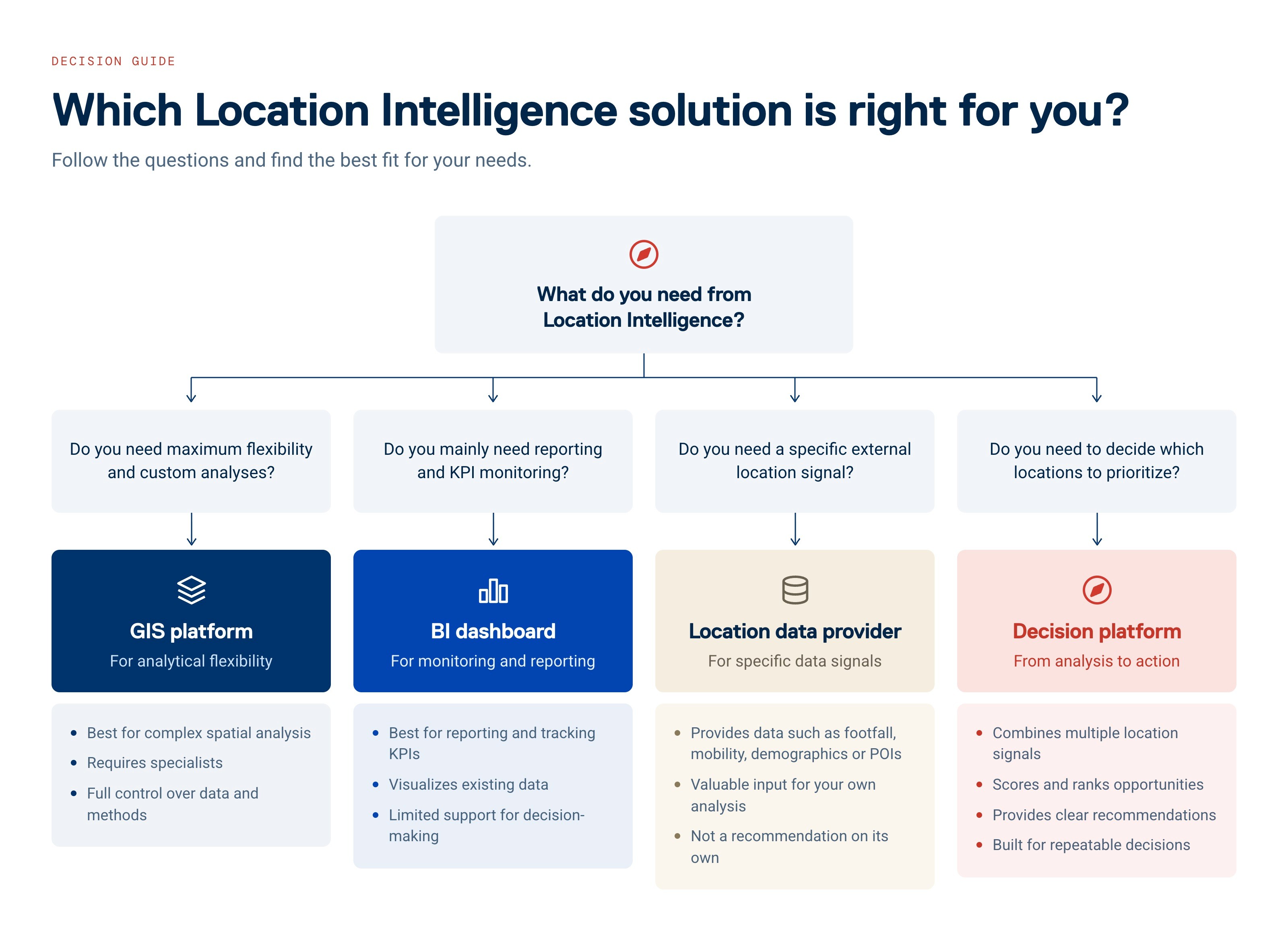Decision tree for choosing the right Location Intelligence solution based on business needs.