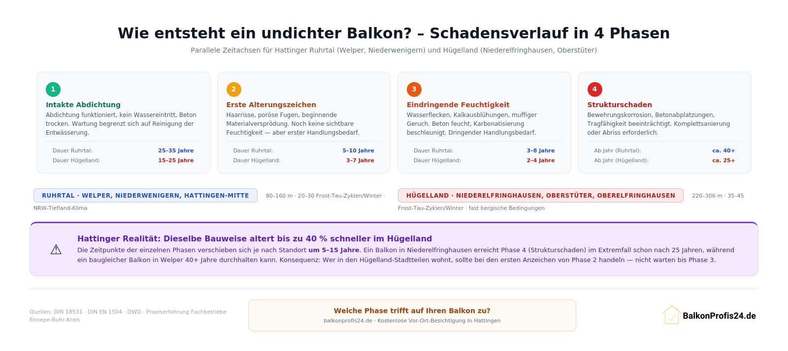 Infografik: Wie entsteht ein undichter Balkon – 4-Phasen-Schadensverlauf für Hattingen, mit parallelen Zeitachsen für Ruhrtal (25–35 Jahre bis zum Schaden) und Hügelland (15–25 Jahre). Zeigt, dass die gleiche Bauweise im Hügelland bis zu 40 % schneller altert.