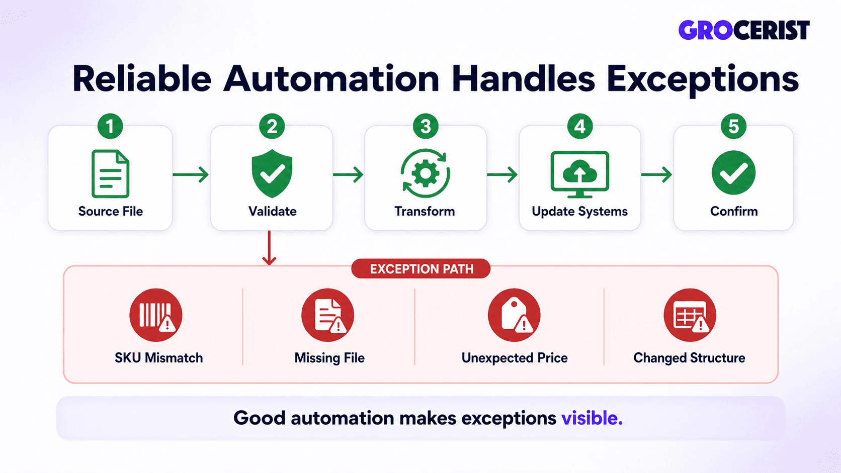 Automated data workflow with validation, transformation and system updates plus visible exception paths for common data problems.