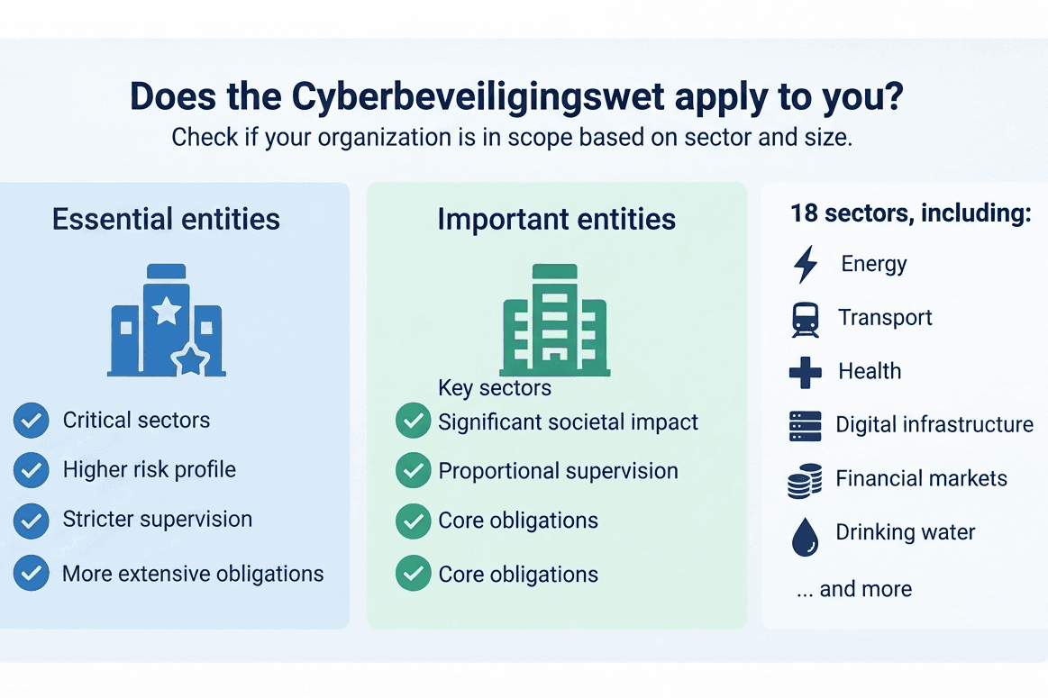 Cyberbeveiligingswet NIS2 scope for essential and important entities