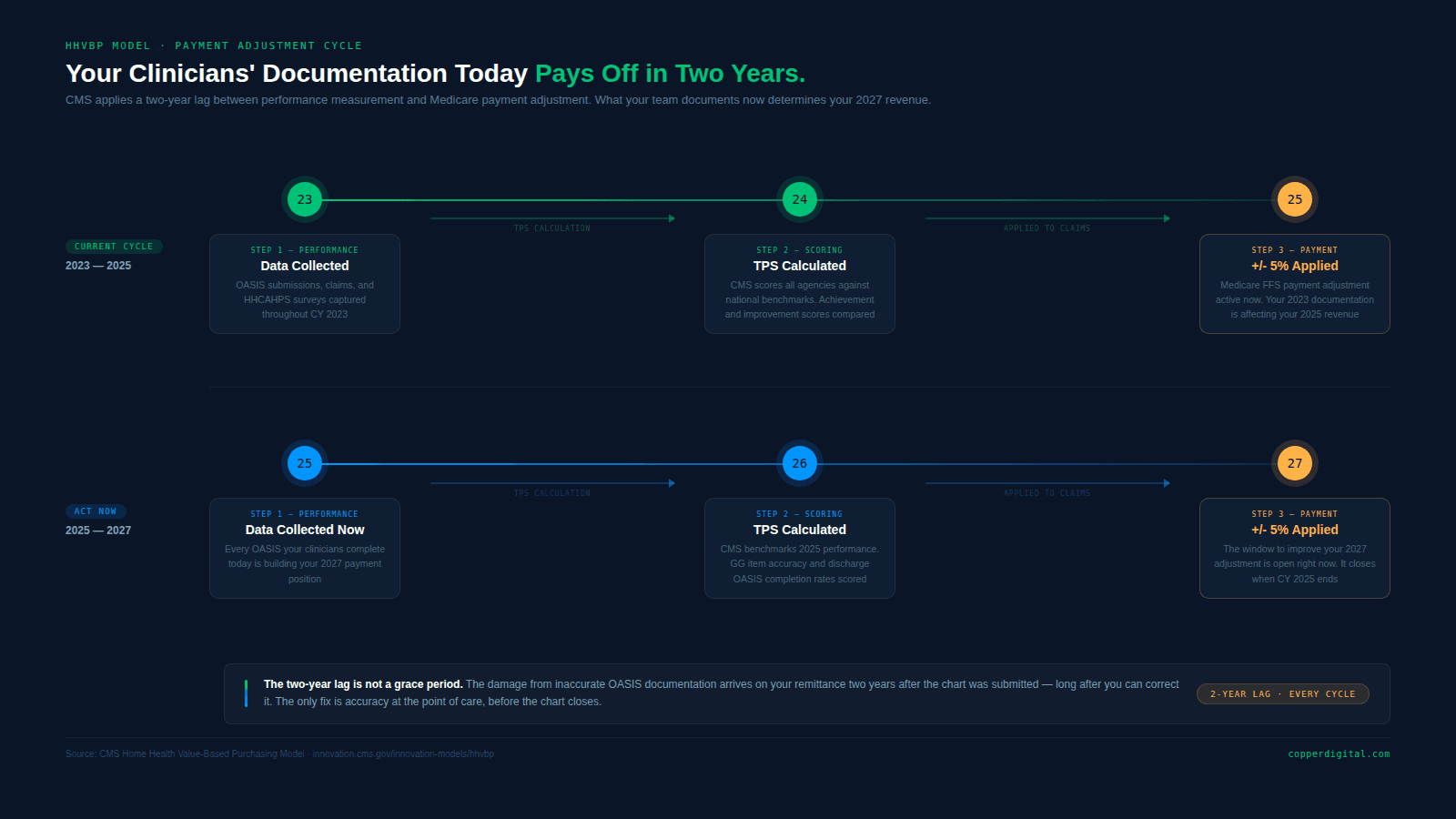 Timeline diagram showing the two-year lag between HHVBP performance measurement and Medicare payment adjustment, displayed across two parallel cycles. The first row, labeled Current Cycle 2023 to 2025, shows that data collected in 2023 is scored by CMS in 2024 and results in a payment adjustment applied in 2025. The second row, labeled Act Now 2025 to 2027, shows that data being collected now in 2025 will be scored in 2026 and will determine the payment adjustment applied in 2027. A callout at the bottom states: The two-year lag is not a grace period. The damage from inaccurate OASIS documentation arrives on your remittance two years after the chart was submitted, long after you can correct it. The only fix is accuracy at the point of care, before the chart closes.