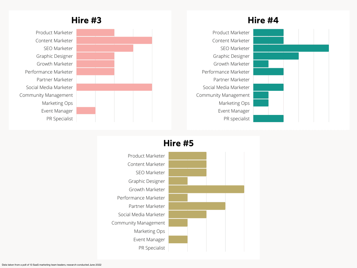 saas marketing team hires