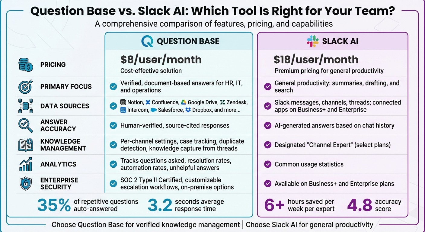 Question Base vs Slack AI: Features, Pricing, and Capabilities Comparison 2026