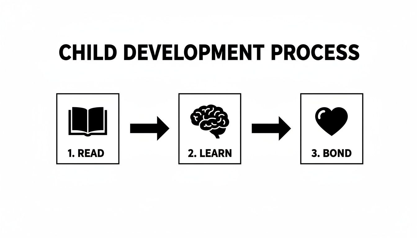 A flowchart illustrating the child development process, including reading, learning, and bonding.