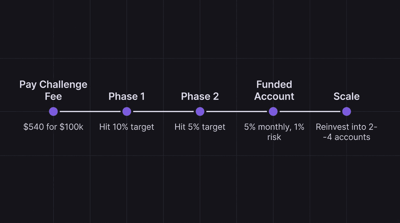 Timeline diagram showing the funded trader journey from challenge fee through Phase 1, Phase 2, funded account, and scaling to multiple accounts