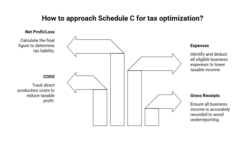 Schedule C tax deduction checklist and net profit calculation for startup founders.