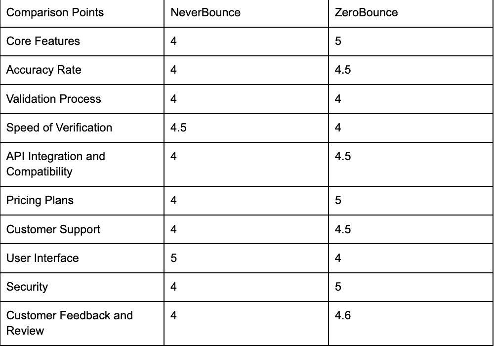 comparison - Zerobounce vs Neverbounce 