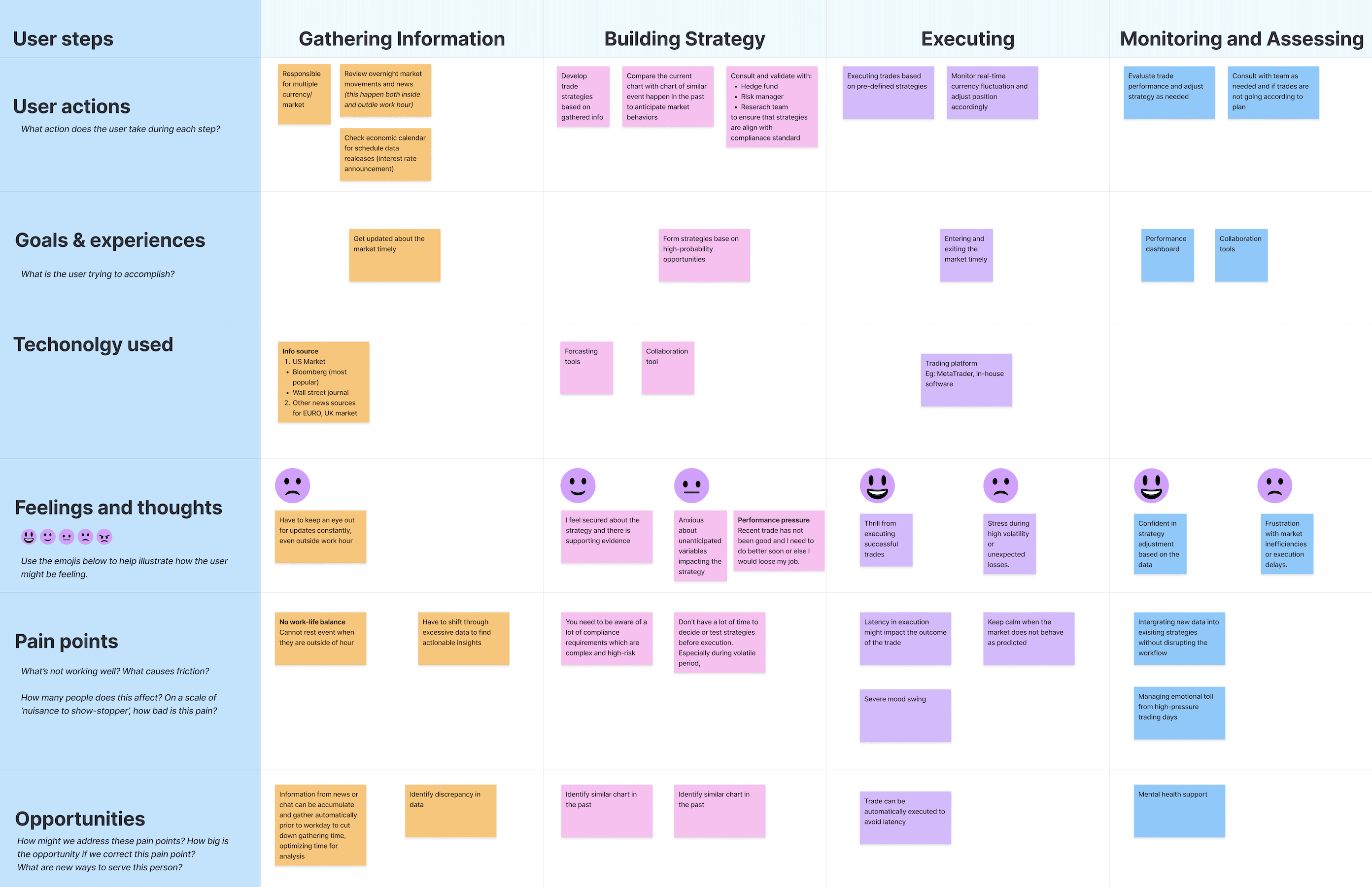 Institutional trader journey map