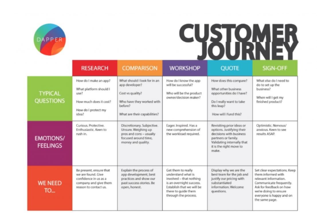 customer journey lead