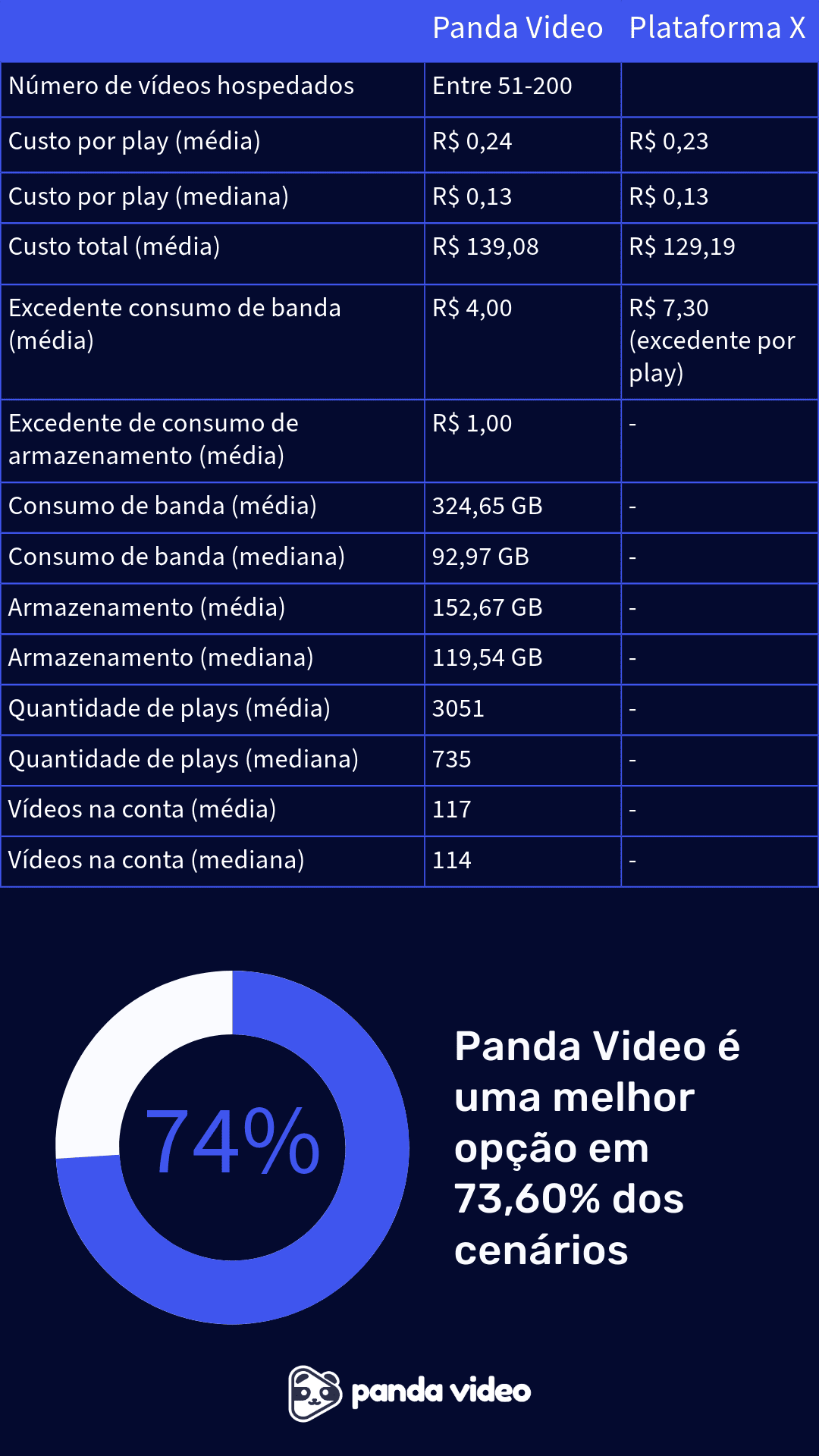 Tabela comparativa entre os valores de consumo de banda da Panda Video e outra plataforma (2)