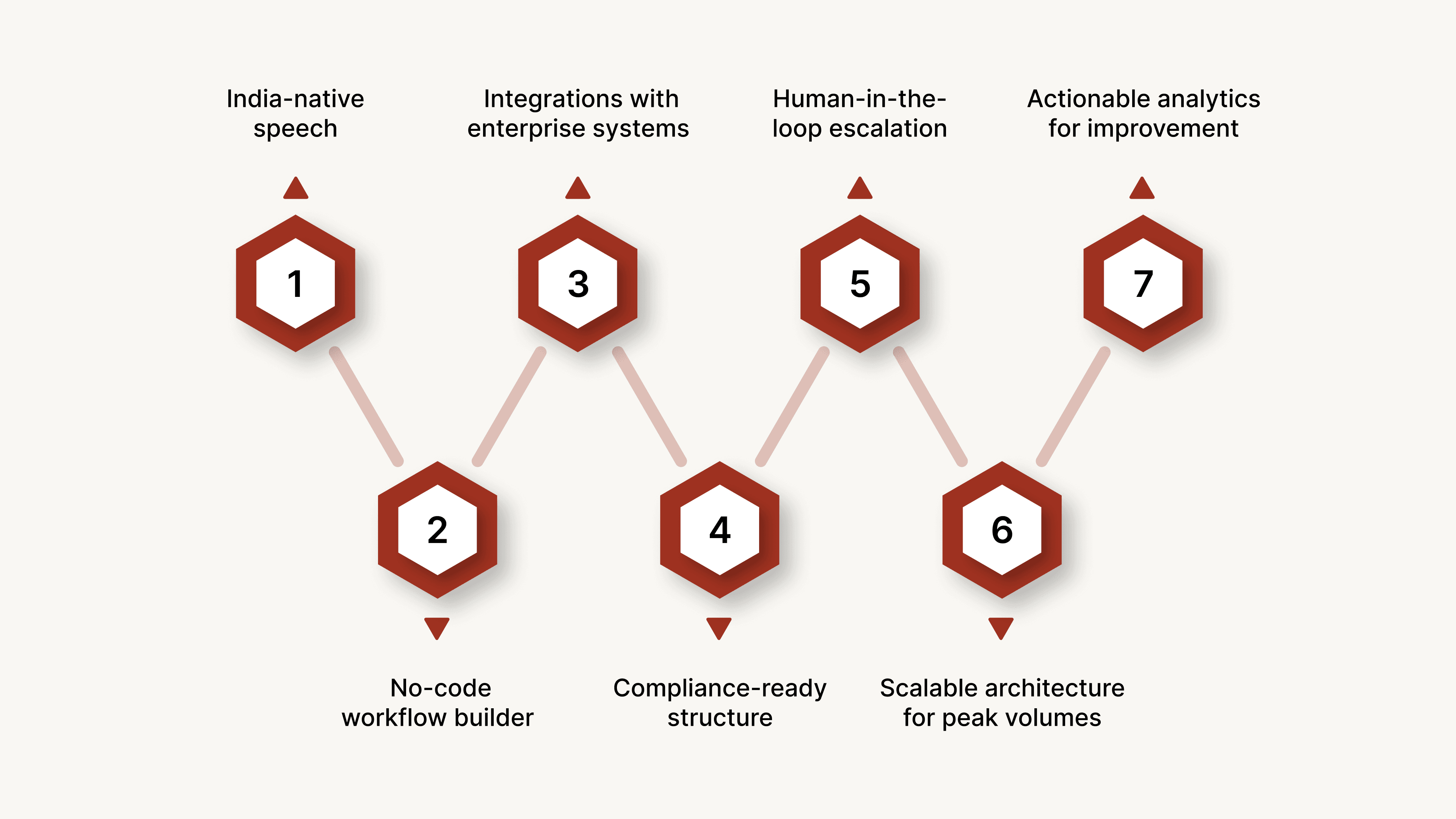 How CubeRoot’s Voice AI Assistant Helps You Scale