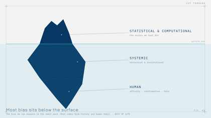 Iceberg chart illustrating that statistical bias is visible above the waterline while systemic and human bias sit below it