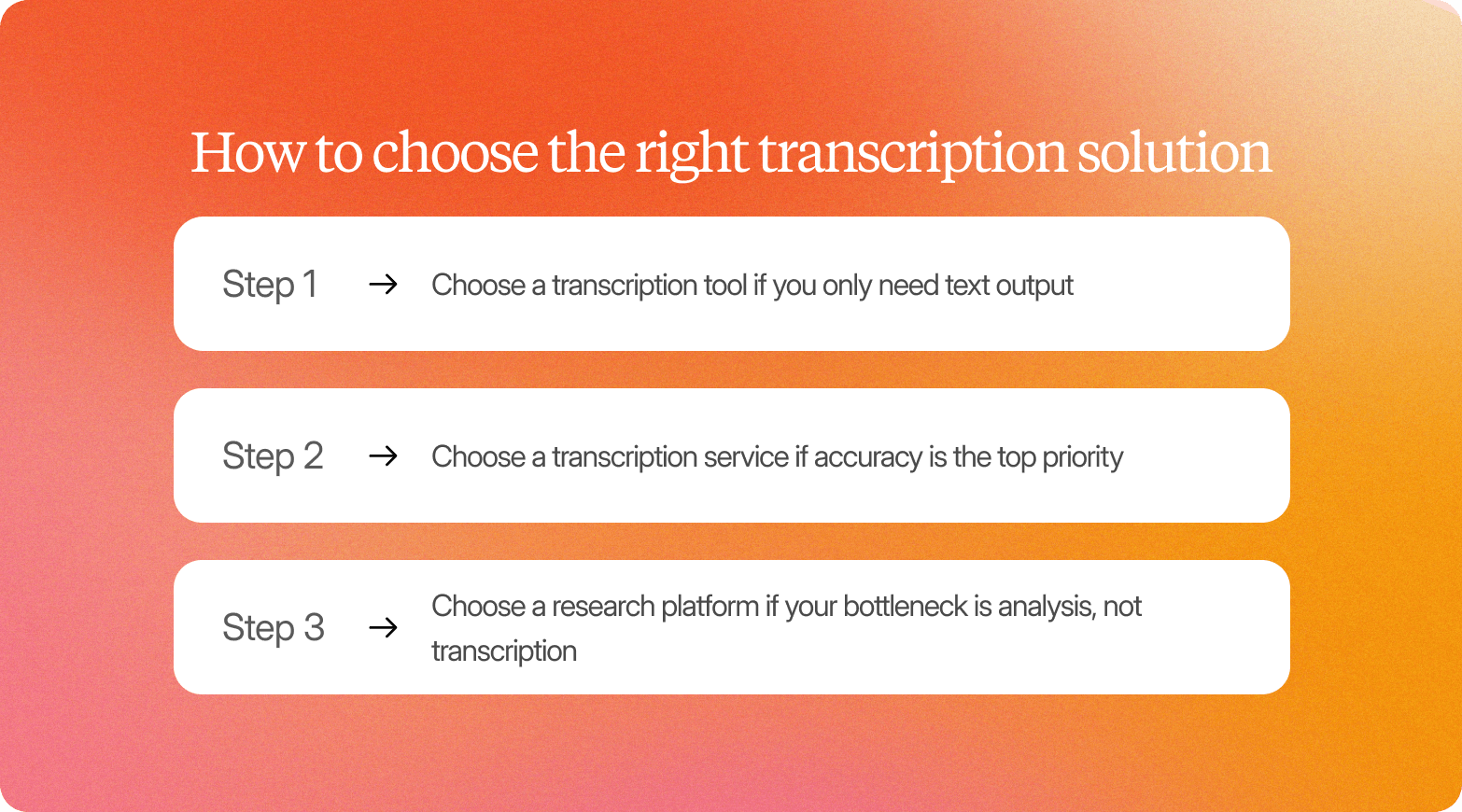 Infographic titled "How to choose the right transcription solution" with three steps on a orange-to-red gradient background: Step 1 – Choose a transcription tool if you only need text output; Step 2 – Choose a transcription service if accuracy is the top priority; Step 3 – Choose a research platform if your bottleneck is analysis, not transcription.