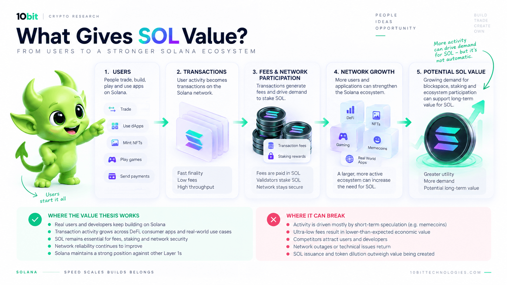Diagram showing how Solana ecosystem activity flows through transactions and fees to create potential SOL demand and value Placement: After What Actually Gives SOL Value section