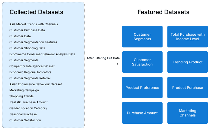 Filtering dataset into usable data collection set.