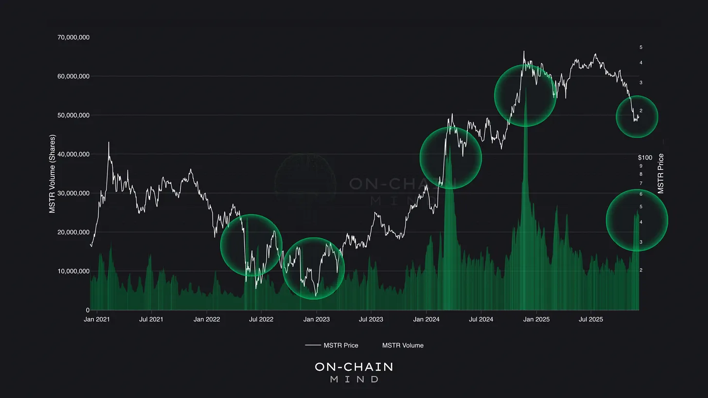 MSTR Trading Volume